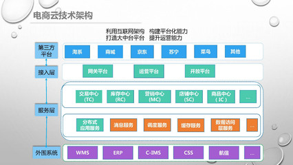 雙11美的系全網銷售破53億 數字營銷連續六年助攻問鼎，電子商務平臺開發及運營的秘訣